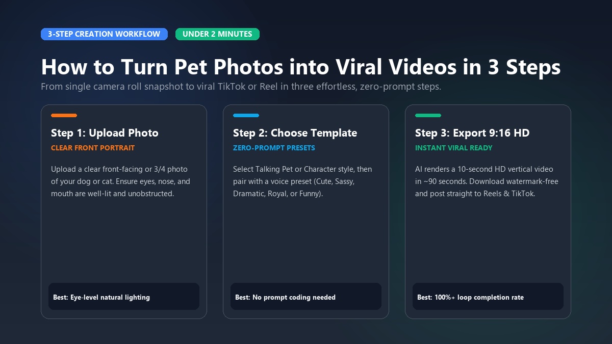 How to Turn Pet Photos into Viral Videos in 3 Steps