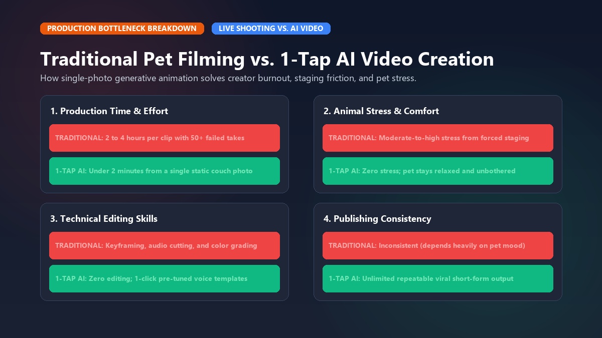 Traditional Pet Filming vs 1-Tap AI Video Creation