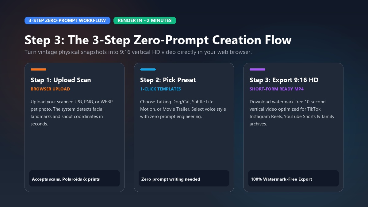 Step 3: The 3-step zero-prompt workflow with Animate My Pet